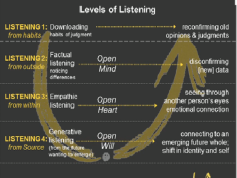 Die Kunst des Zuhörens