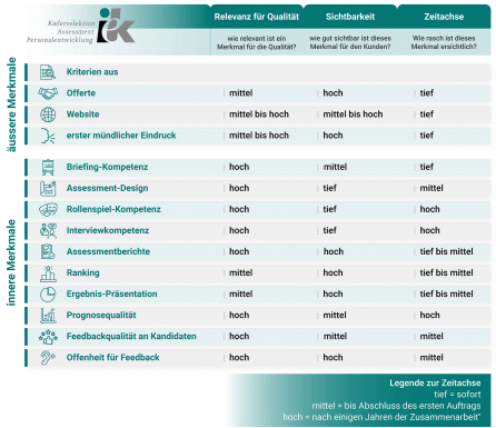 Äussere und Innere Merkmale eines Assessments